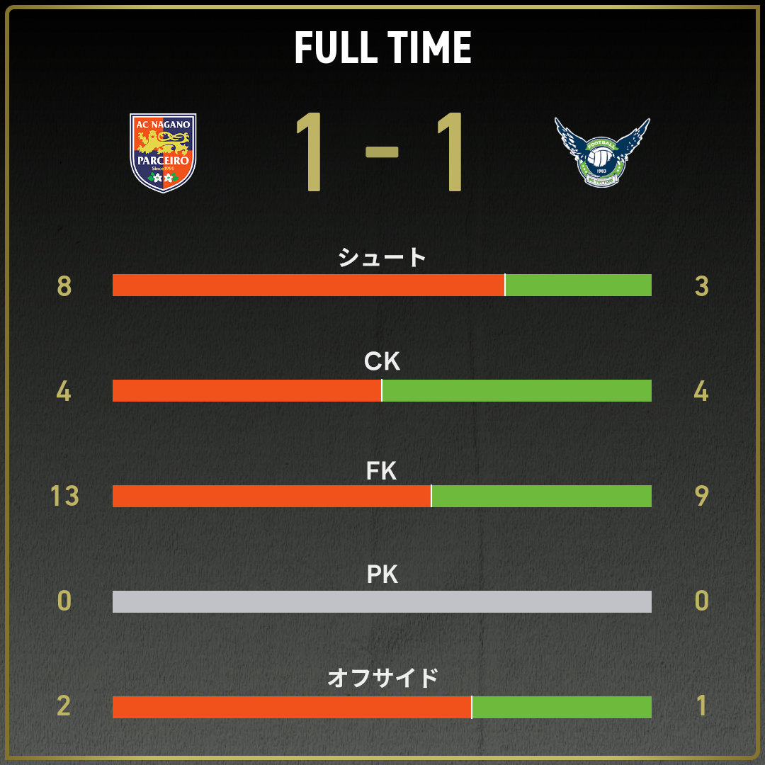 公式】長野vs鳥取のテキスト速報（明治安田J3リーグ第27節：2025年9