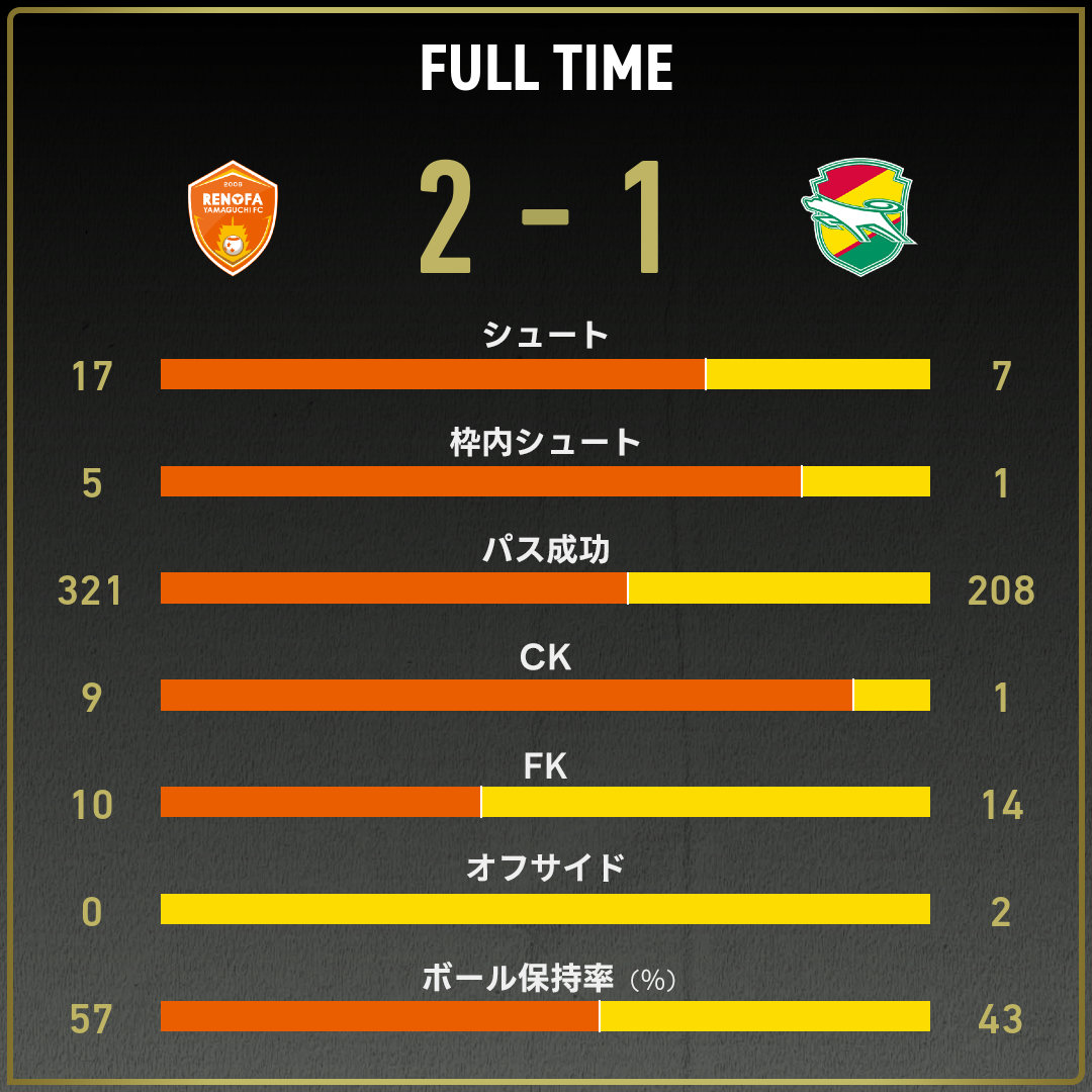 公式】山口vs千葉のテキスト速報（明治安田J2リーグ：2025年9月14日