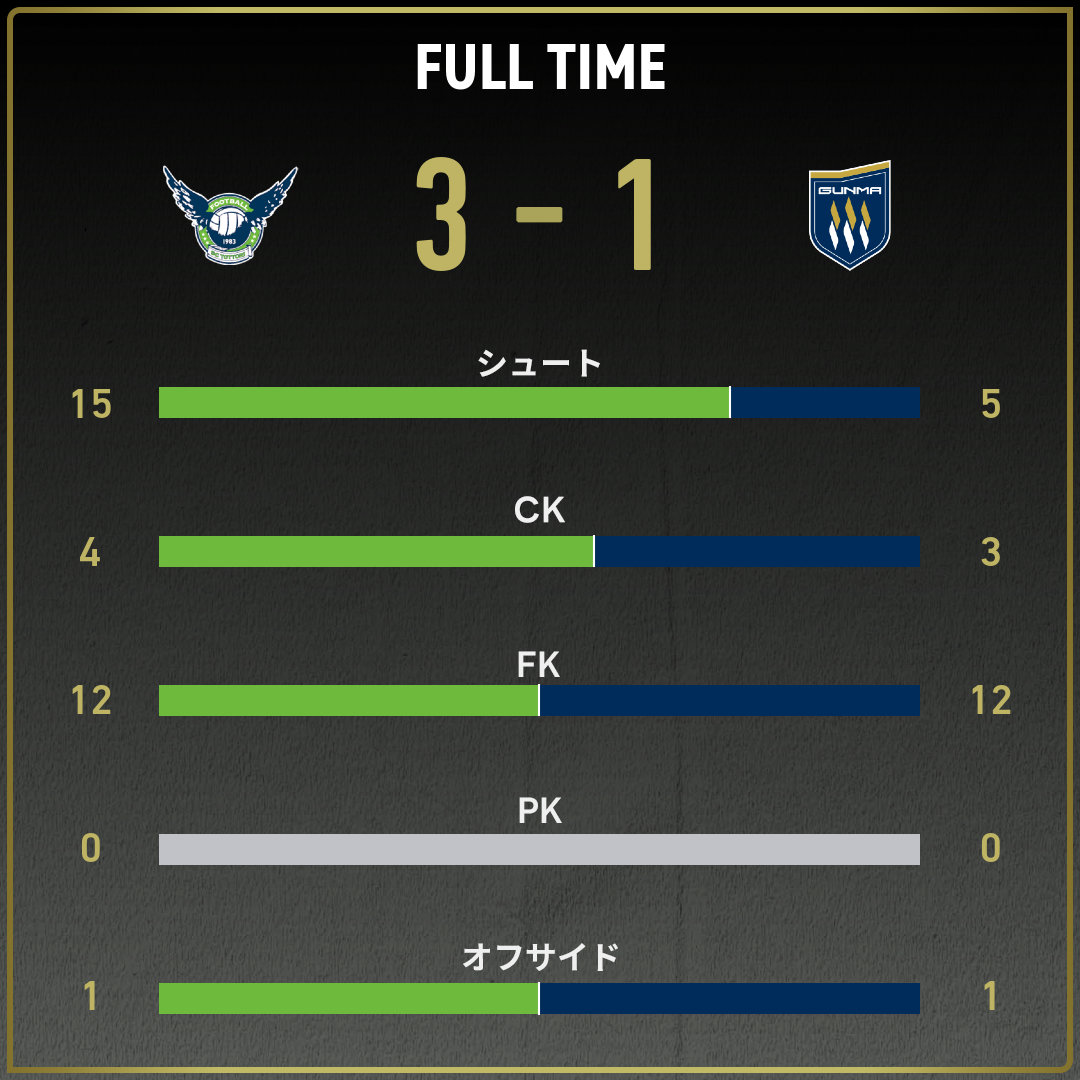 公式】鳥取vs群馬のテキスト速報（明治安田J3リーグ第28節：2025年9