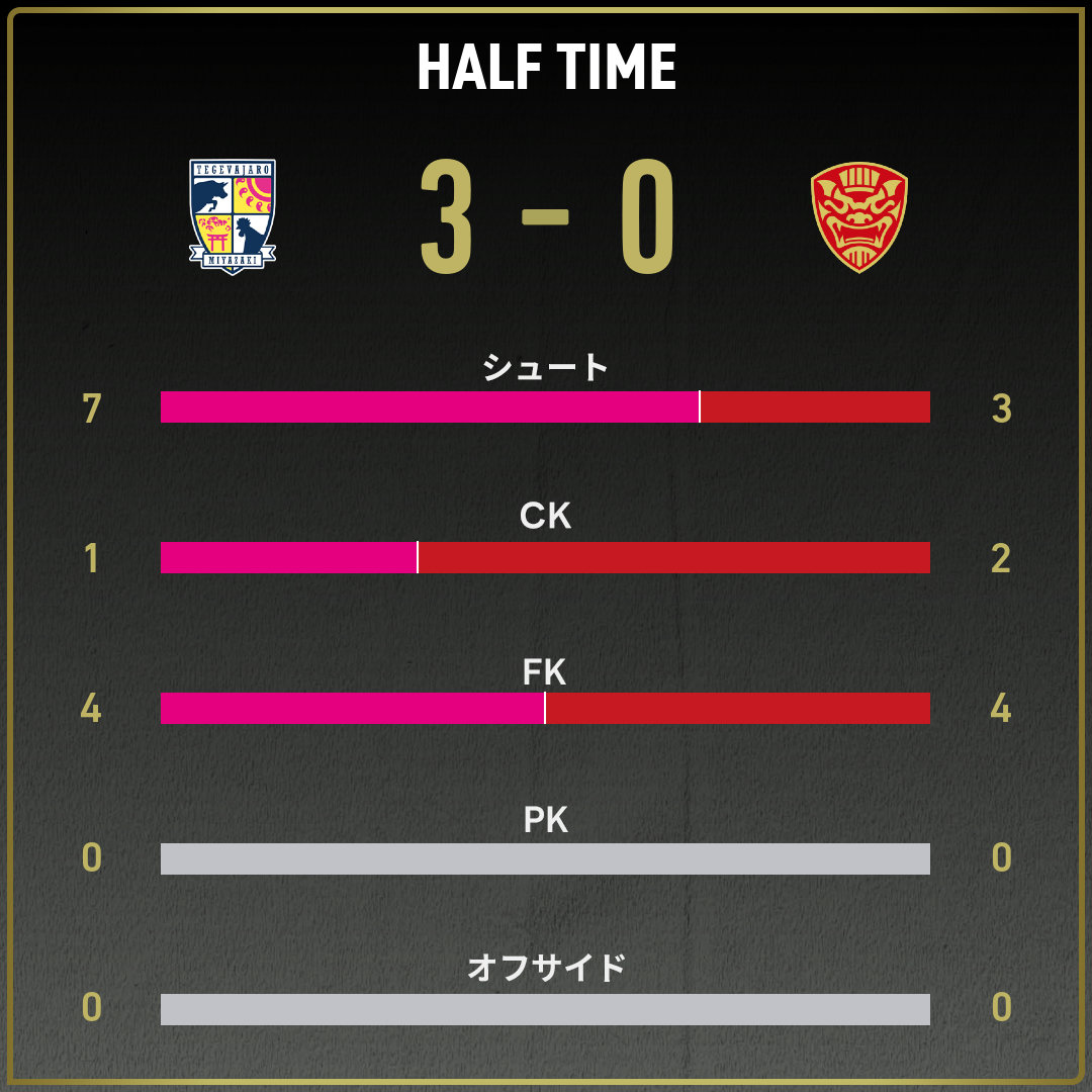 公式】宮崎vs琉球のテキスト速報（明治安田J3リーグ第29節：2025年9