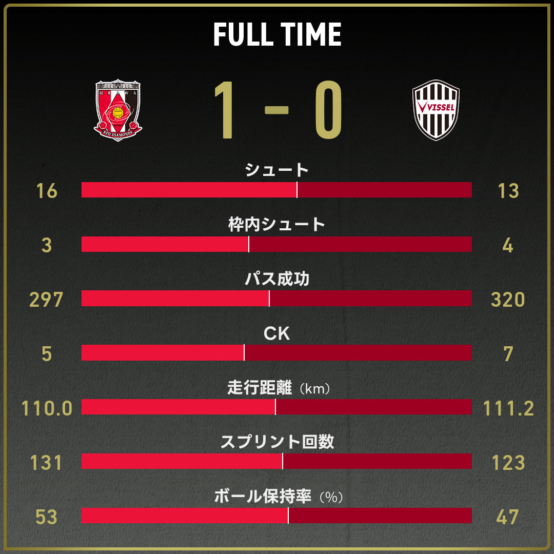 公式】浦和vs神戸のテキスト速報（明治安田J1リーグ：2025年10月4日
