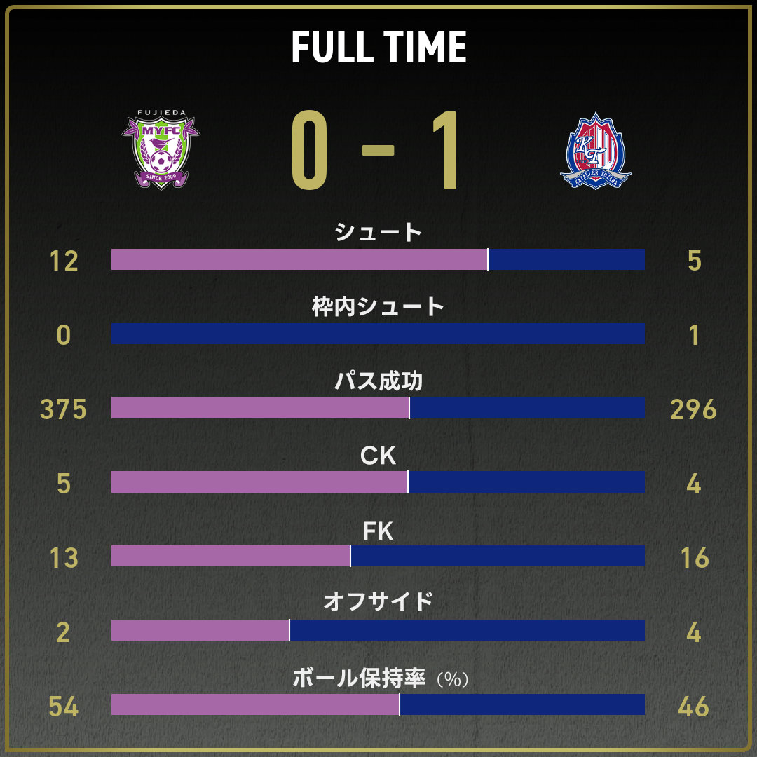 公式】藤枝vs富山のテキスト速報（明治安田J2リーグ：2025年10月4日