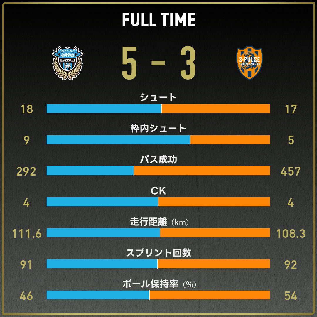 公式】川崎Fvs清水のテキスト速報（明治安田J1リーグ：2025年10月18