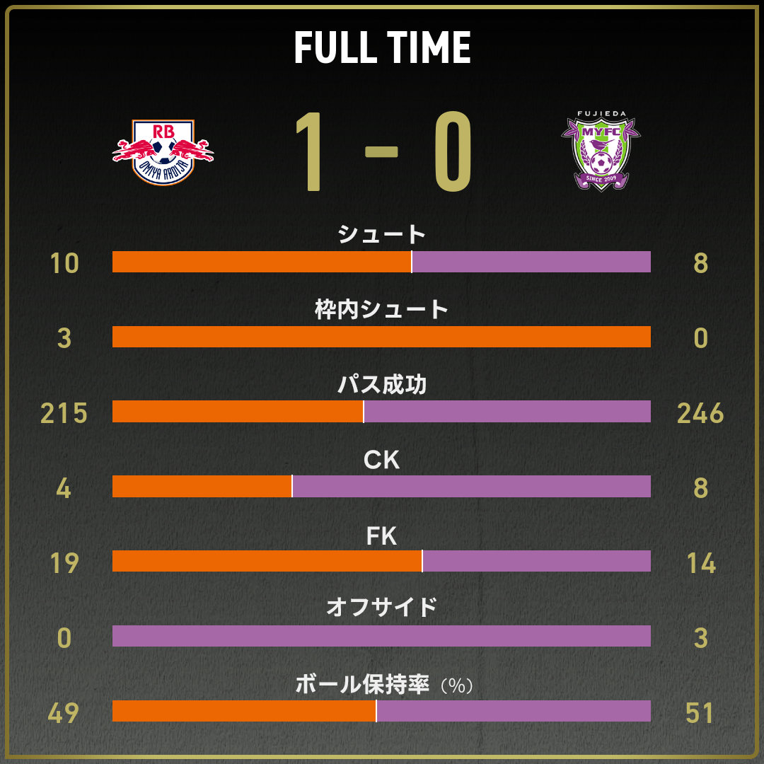 公式】大宮vs藤枝のテキスト速報（明治安田J2リーグ：2025年10月18日