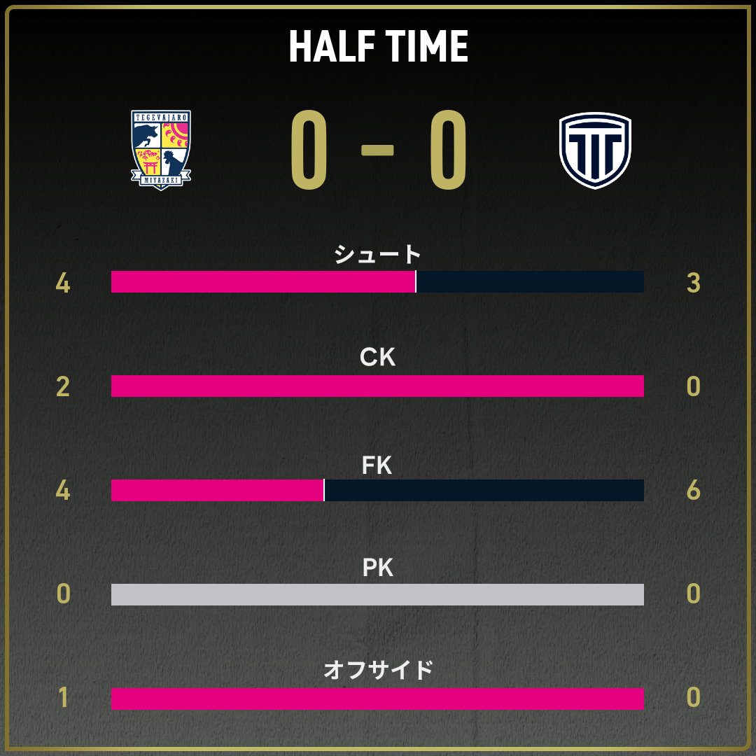 公式】宮崎vs栃木Cのテキスト速報（明治安田J3リーグ第32節