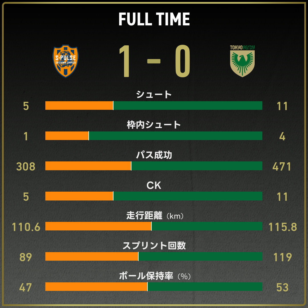 公式】清水vs東京Vのテキスト速報（明治安田J1リーグ：2025年10月25