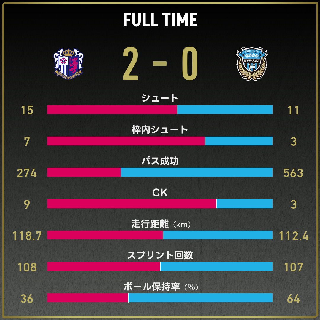 公式】C大阪vs川崎Fのテキスト速報（明治安田J1リーグ：2025年10月