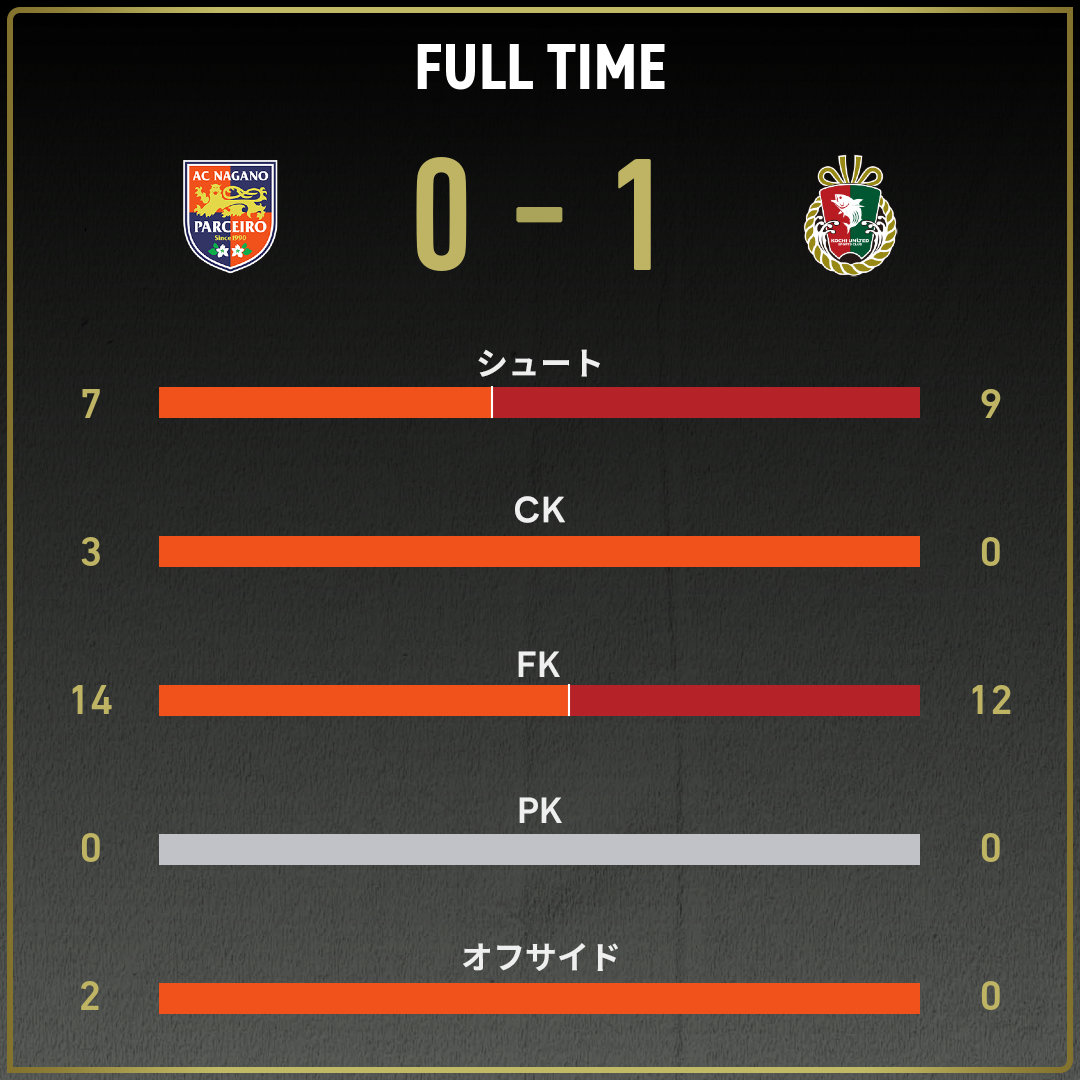 公式】長野vs高知のテキスト速報（明治安田J3リーグ第34節：2025年11