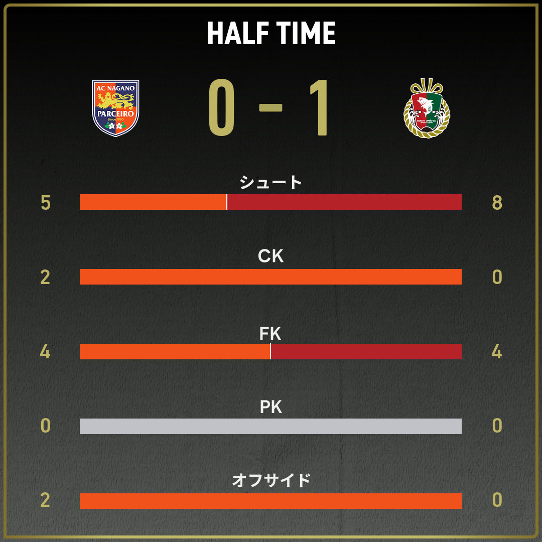 公式】長野vs高知のテキスト速報（明治安田J3リーグ第34節：2025年11