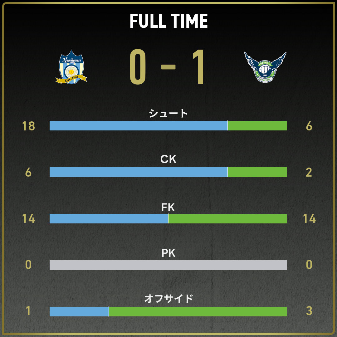公式】讃岐vs鳥取のテキスト速報（明治安田J3リーグ第34節：2025年11