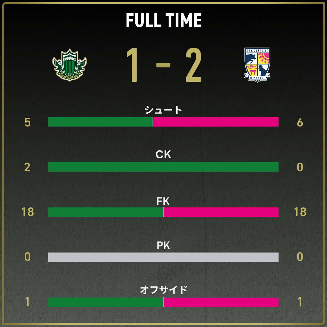 公式】松本vs宮崎のテキスト速報（明治安田J3リーグ第31節：2025年11