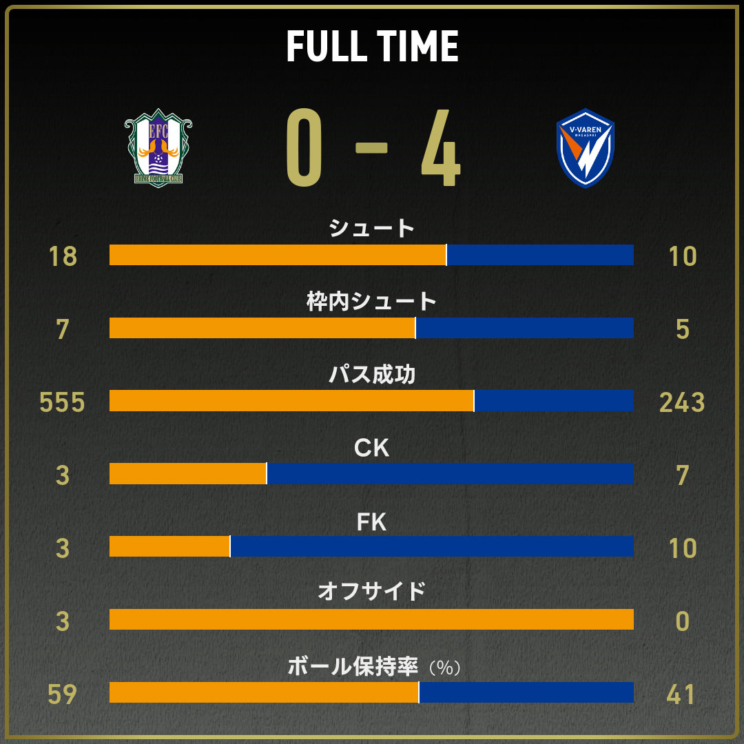 公式】愛媛vs長崎のテキスト速報（明治安田J2リーグ：2025年11月8日