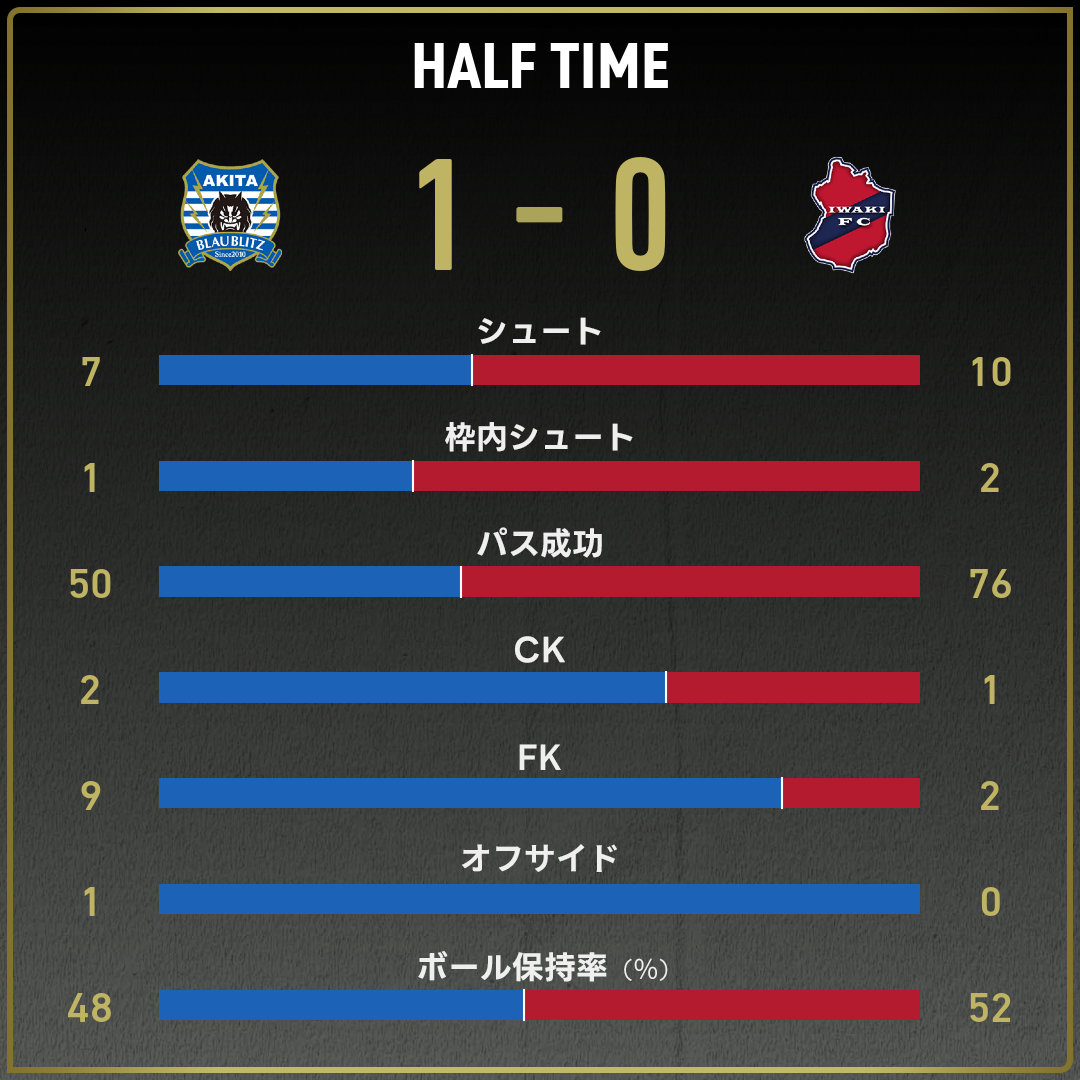 公式】秋田vsいわきのテキスト速報（明治安田J2リーグ：2025年11月9