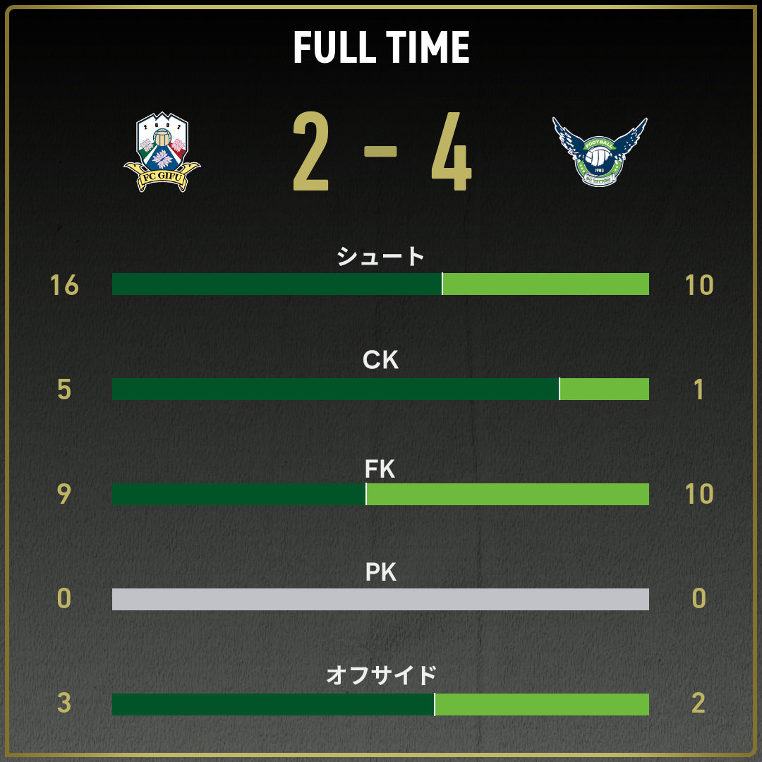 公式】岐阜vs鳥取のテキスト速報（明治安田J3リーグ第35節：2025年11