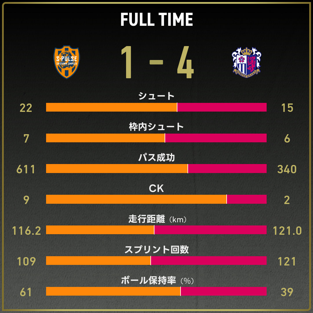 清水 公式】清水vsC大阪のテキスト速報（明治安田J1リーグ：2025年11月9