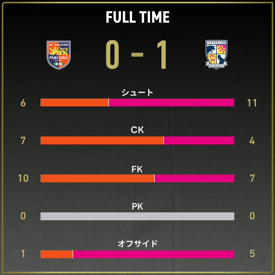 公式】長野vs宮崎のテキスト速報（明治安田J3リーグ第36節：2025年11