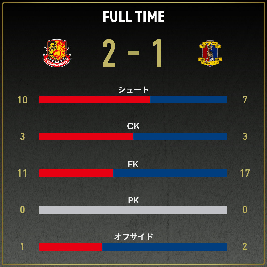 公式】福島vs奈良のテキスト速報（明治安田J3リーグ第36節：2025年11