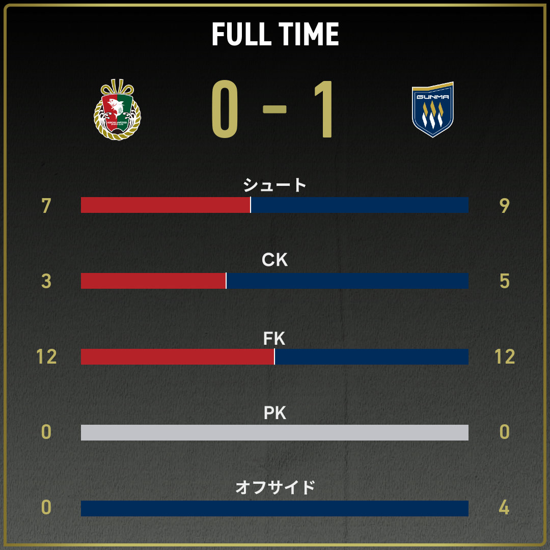 公式】高知vs群馬のテキスト速報（明治安田J3リーグ第38節：2025年11