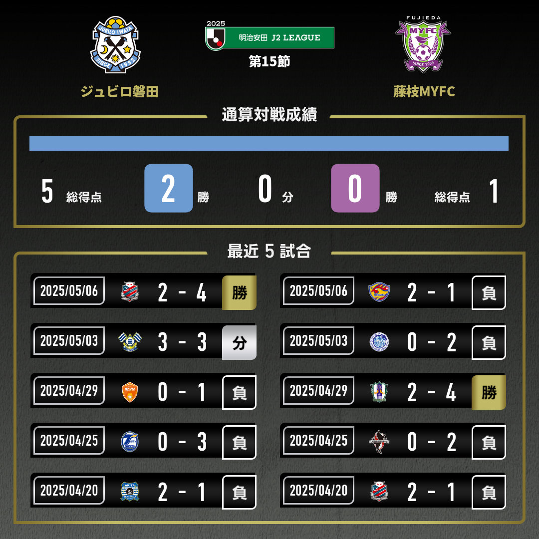 公式】磐田vs藤枝のテキスト速報（明治安田J2リーグ：2025年5月11日