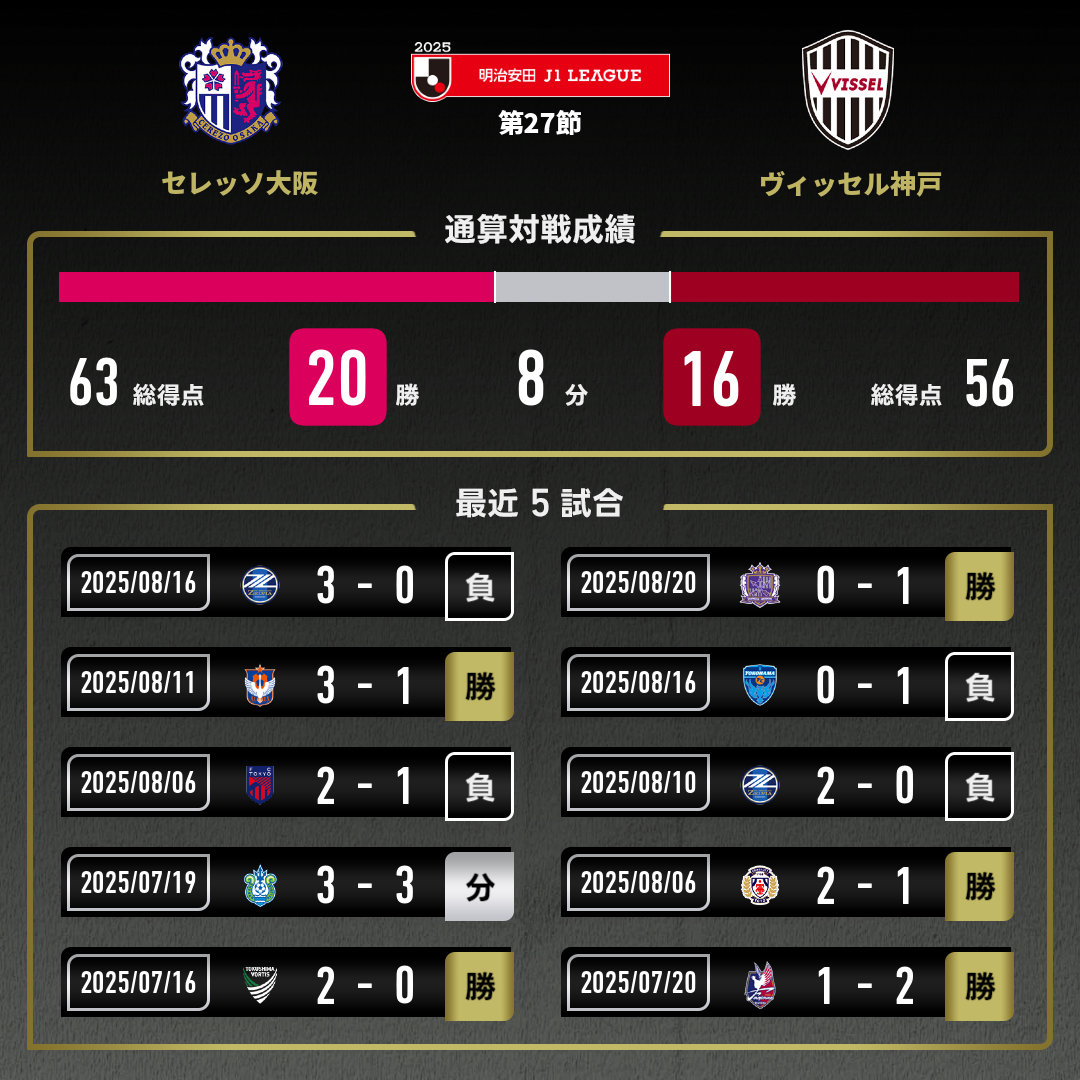 公式】C大阪vs神戸のテキスト速報（明治安田J1リーグ：2025年8月23