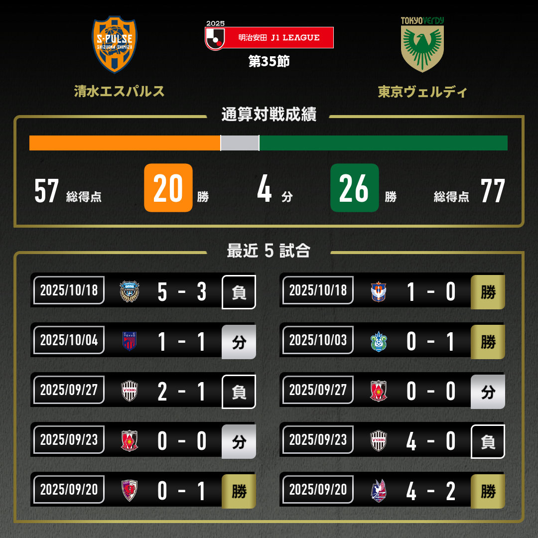 公式】清水vs東京Vのテキスト速報（明治安田J1リーグ：2025年10月25
