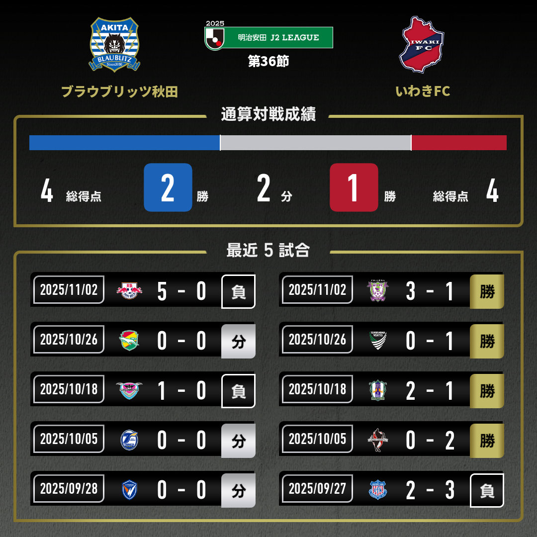 公式】秋田vsいわきのテキスト速報（明治安田J2リーグ：2025年11月9