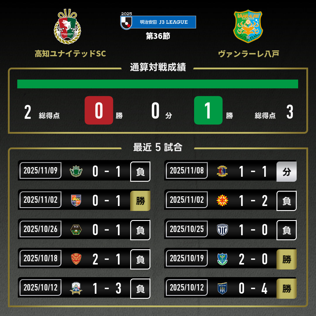 公式】高知vs八戸のテキスト速報（明治安田J3リーグ第36節：2025年11