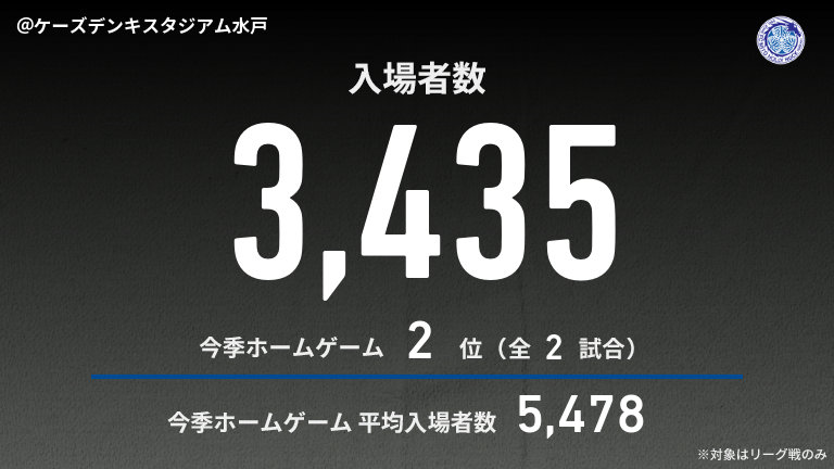 公式】水戸vs愛媛のテキスト速報（明治安田J2リーグ：2025年3月2日