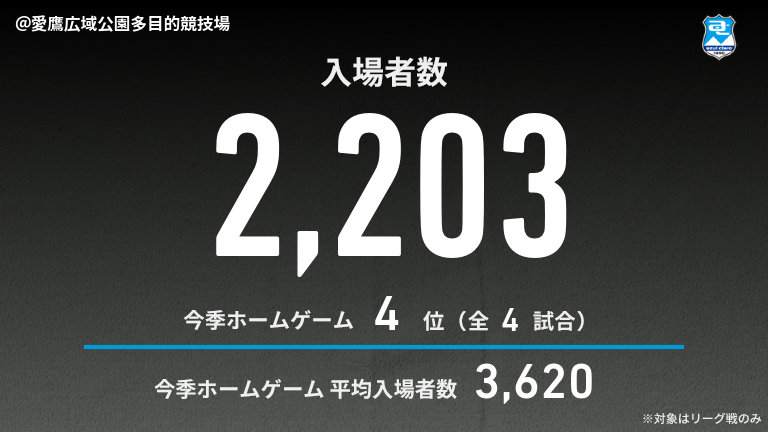 公式】沼津vs宮崎のテキスト速報（明治安田J3リーグ第6節：2025年3月