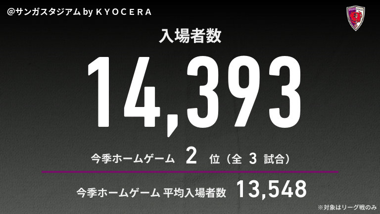 公式】京都vs広島のテキスト速報（明治安田J1リーグ：2025年3月29日