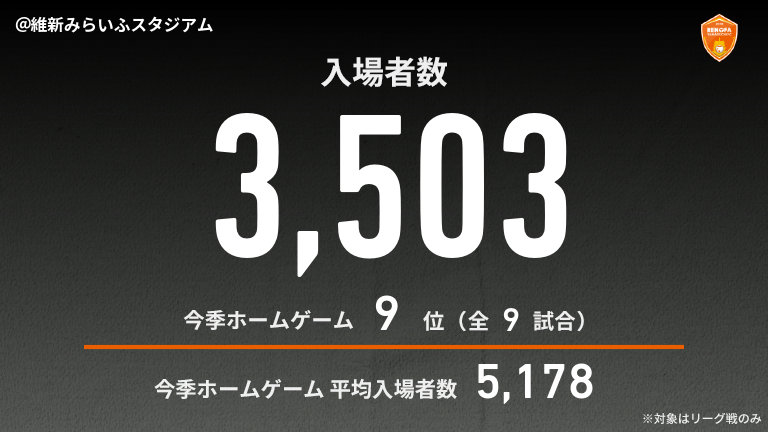 公式】山口vs藤枝のテキスト速報（明治安田J2リーグ：2025年5月25日