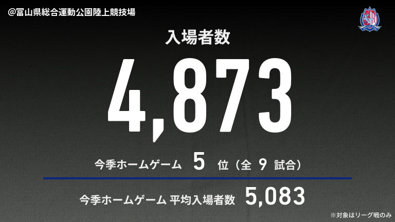 公式】富山vs水戸のテキスト速報（明治安田J2リーグ：2025年6月8日