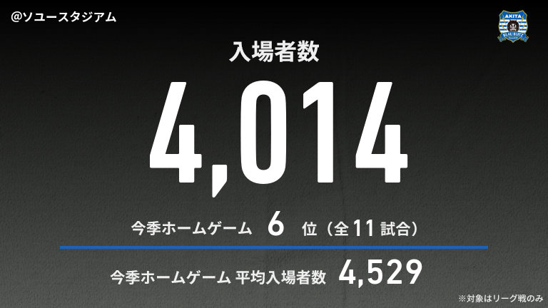 公式】秋田vs熊本のテキスト速報（明治安田J2リーグ：2025年7月12日