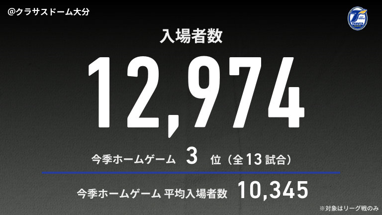 公式】大分vs富山のテキスト速報（明治安田J2リーグ：2025年8月9日