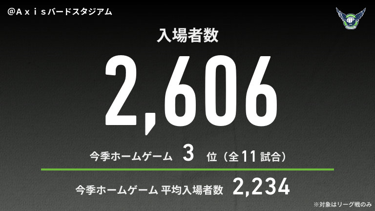 公式】鳥取vs高知のテキスト速報（明治安田J3リーグ第23節：2025年8