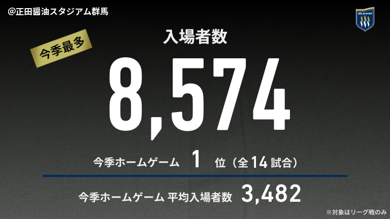 公式】群馬vs栃木SCのテキスト速報（明治安田J3リーグ第24節：2025年