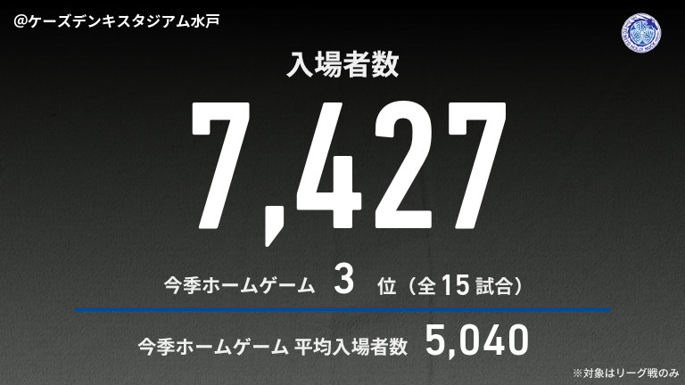 公式】水戸vs山口のテキスト速報（明治安田J2リーグ：2025年8月30日