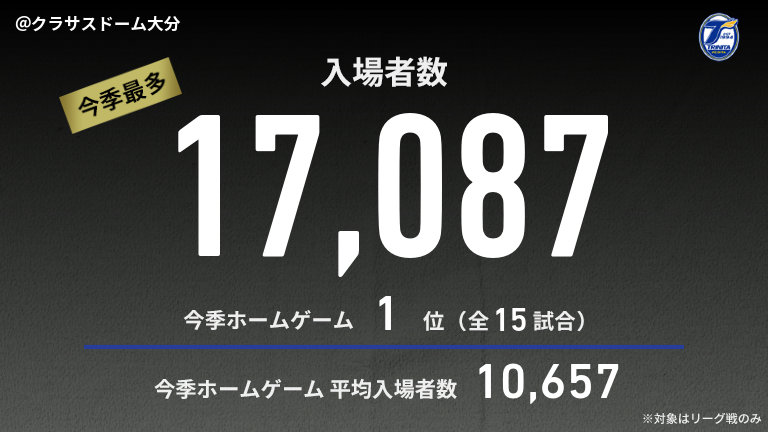 公式】大分vs山口のテキスト速報（明治安田J2リーグ：2025年9月20日