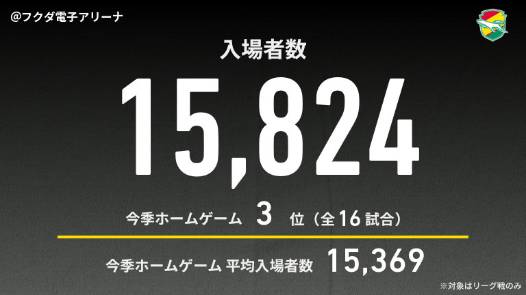 公式】千葉vs長崎のテキスト速報（明治安田J2リーグ：2025年10月4日