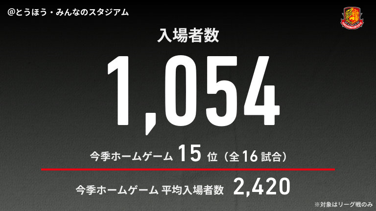 公式】福島vs金沢のテキスト速報（明治安田J3リーグ第33節：2025年10