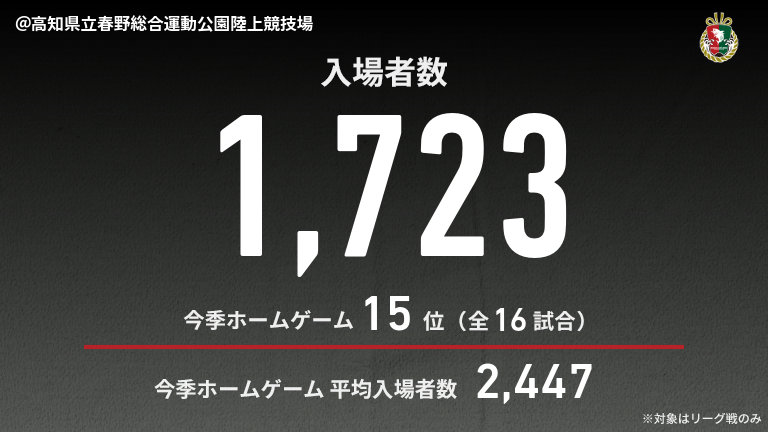 公式】高知vs相模原のテキスト速報（明治安田J3リーグ第33節：2025年