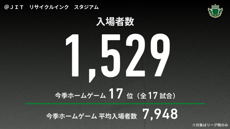 公式】松本vs宮崎のテキスト速報（明治安田J3リーグ第31節：2025年11