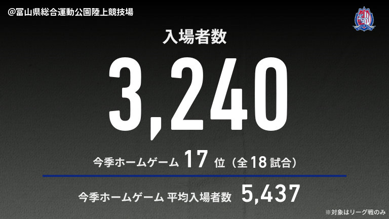 公式】富山vs鳥栖のテキスト速報（明治安田J2リーグ：2025年11月9日