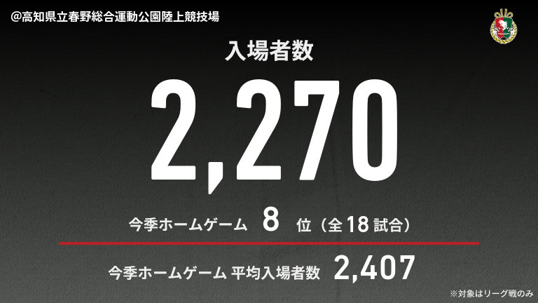 公式】高知vs八戸のテキスト速報（明治安田J3リーグ第36節：2025年11