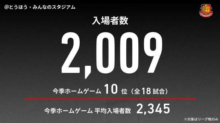 公式】福島vs奈良のテキスト速報（明治安田J3リーグ第36節：2025年11