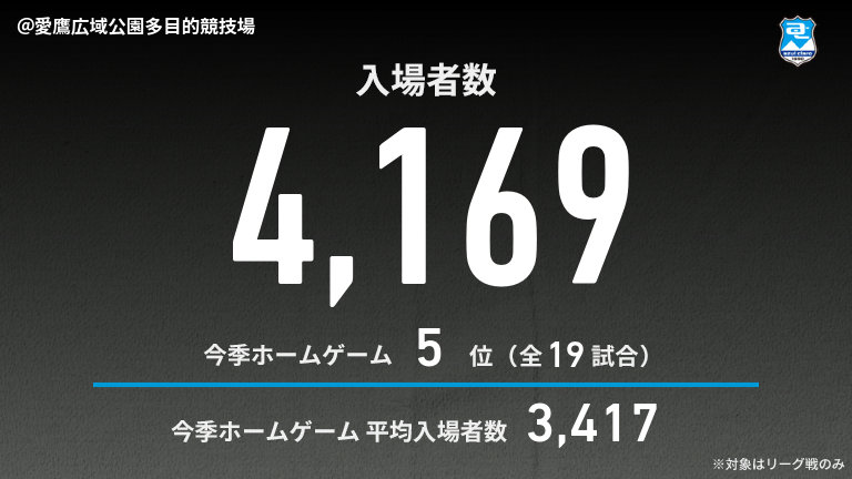 公式】沼津vs福島のテキスト速報（明治安田J3リーグ第37節：2025年11