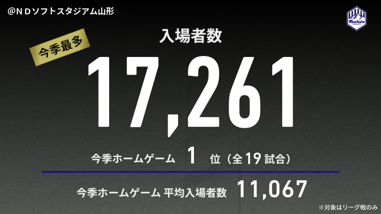 公式】山形vs藤枝のテキスト速報（明治安田J2リーグ：2025年11月29日