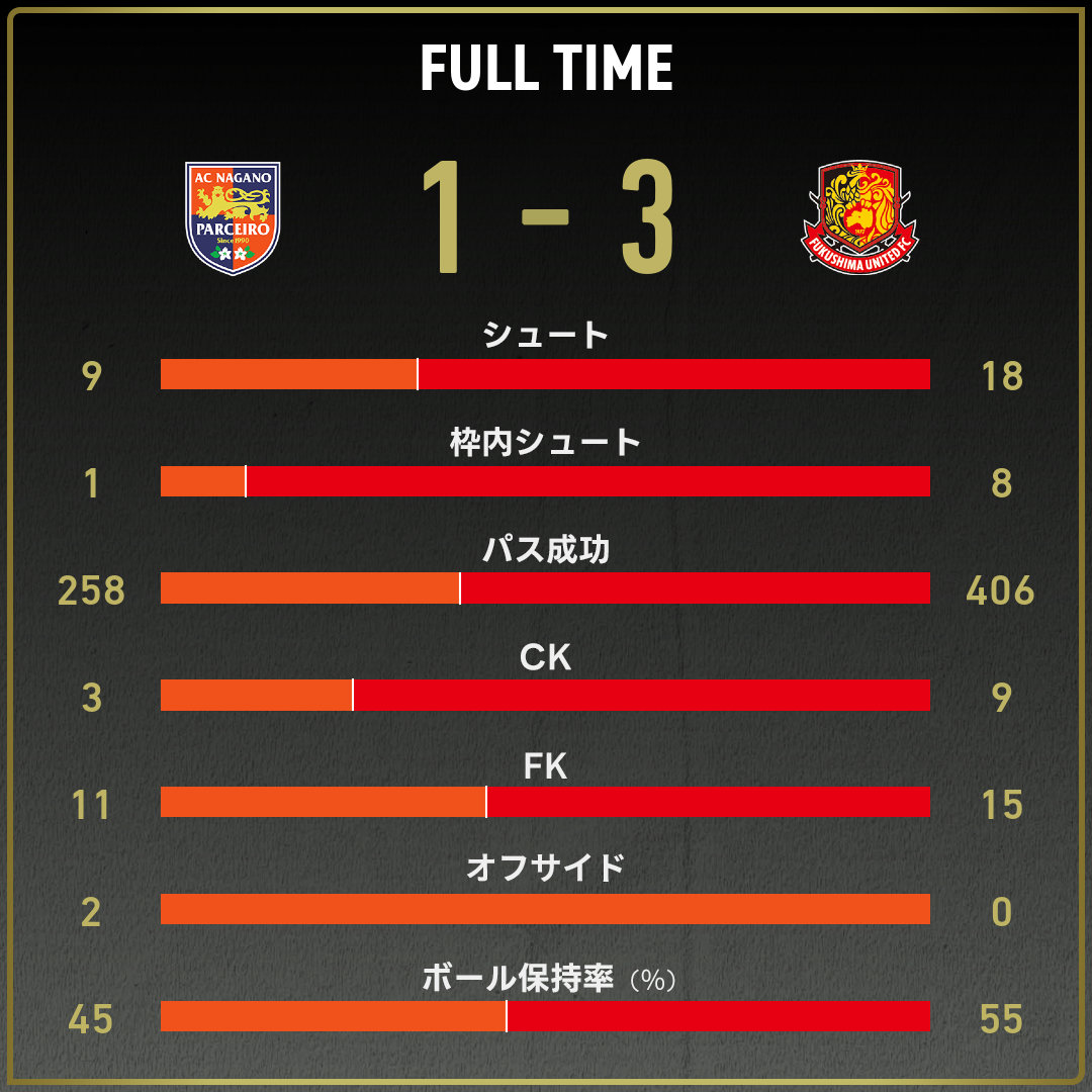 公式】長野vs福島のテキスト速報（明治安田J2・J3百年構想リーグ