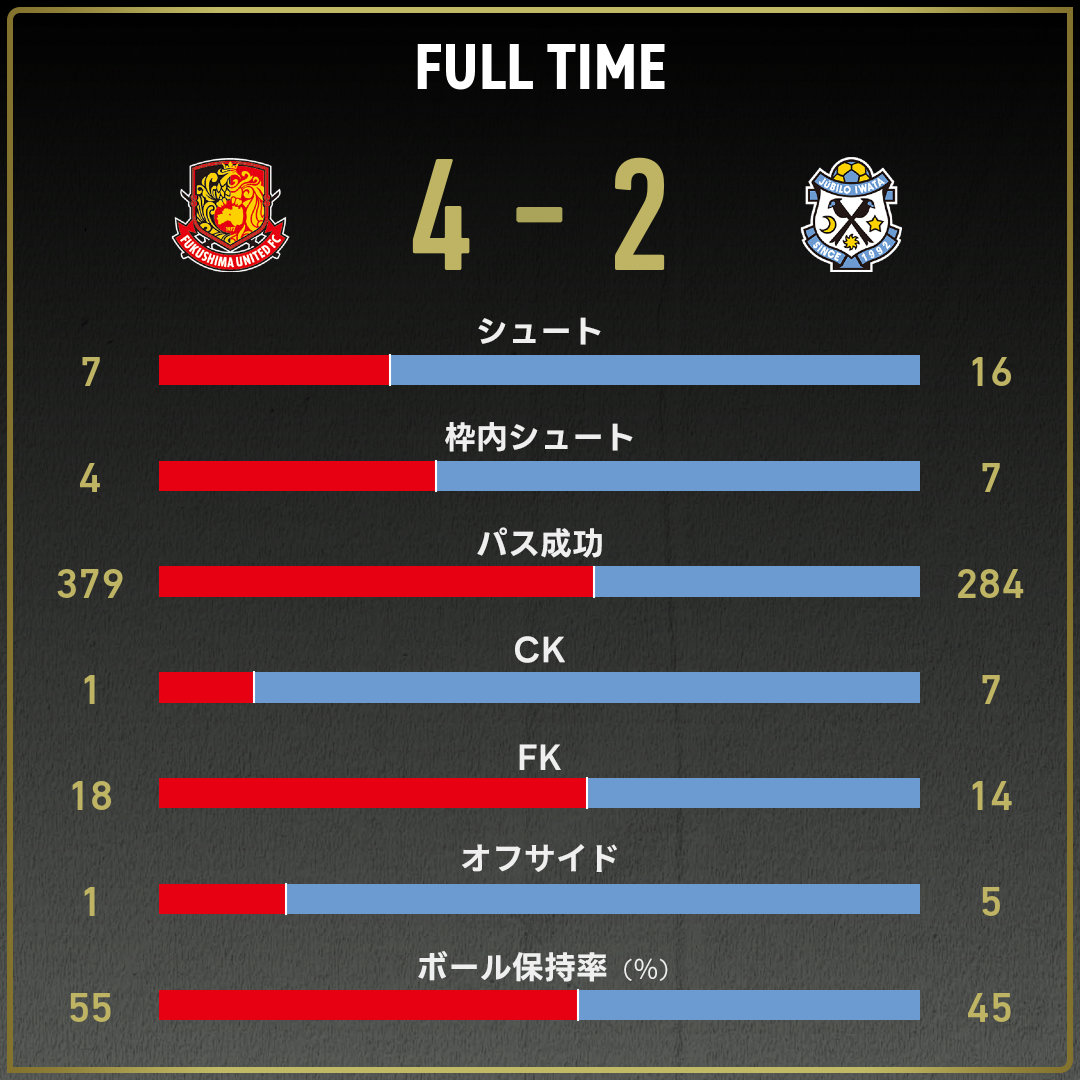 公式】福島vs磐田のテキスト速報（明治安田J2・J3百年構想リーグ