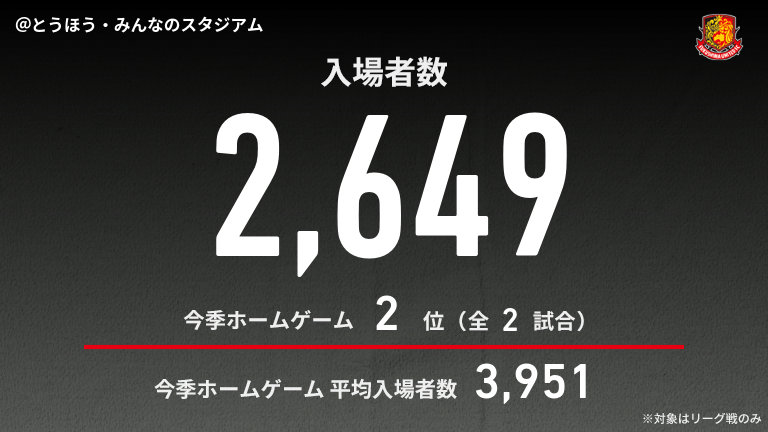 公式】福島vs藤枝のテキスト速報（明治安田J2・J3百年構想リーグ